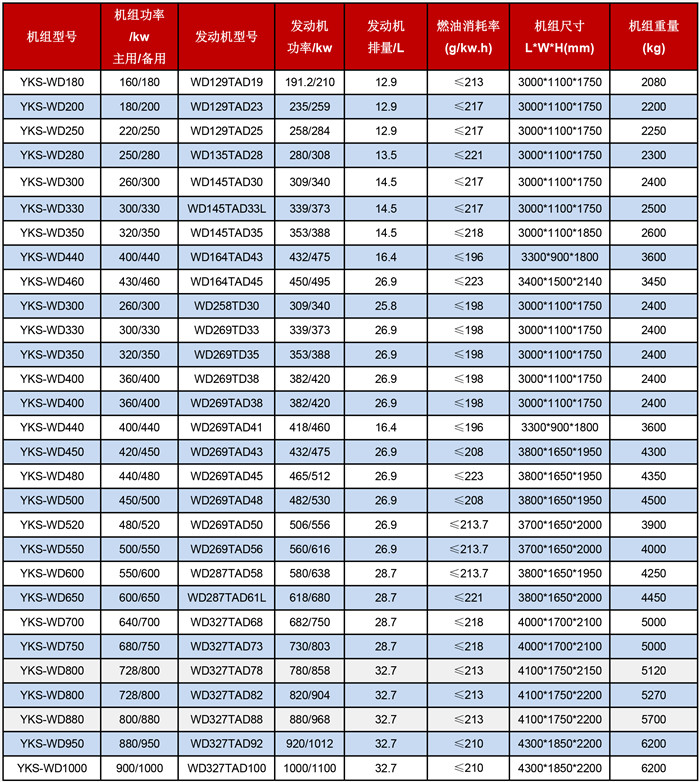 無錫動力發(fā)電機(jī)組技術(shù)參數(shù)表