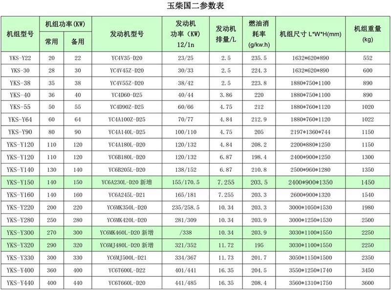 玉柴國(guó)二發(fā)電機(jī)組參數(shù)表