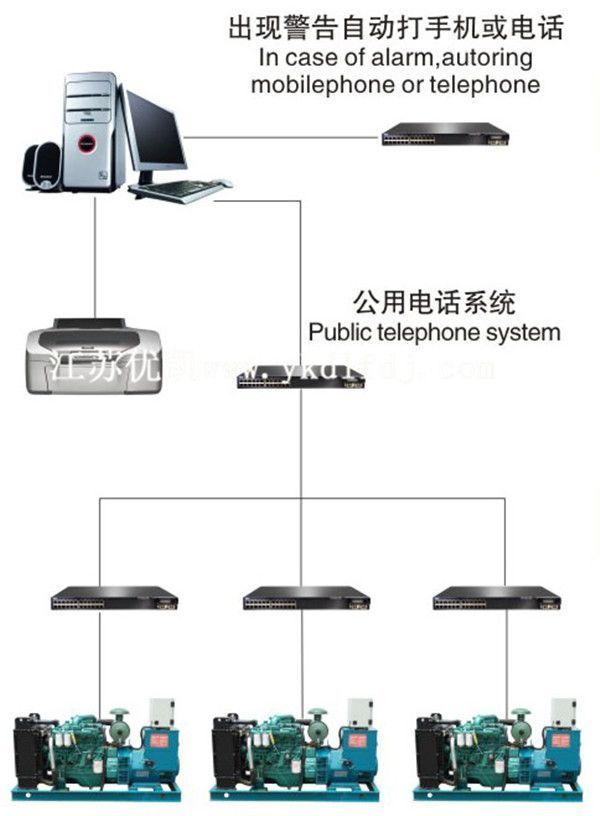 全自動(dòng)三遙（遙控、遙測(cè)、遙訊）型控制系統(tǒng)